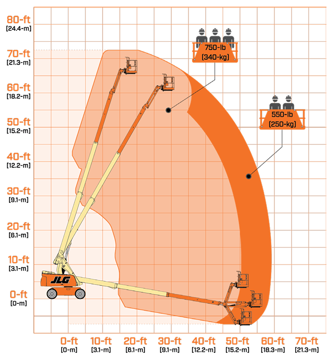 Werkdiagram JLG 660SJC